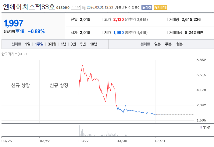 엔에이치스팩33호 상장 직후 주가 흐름