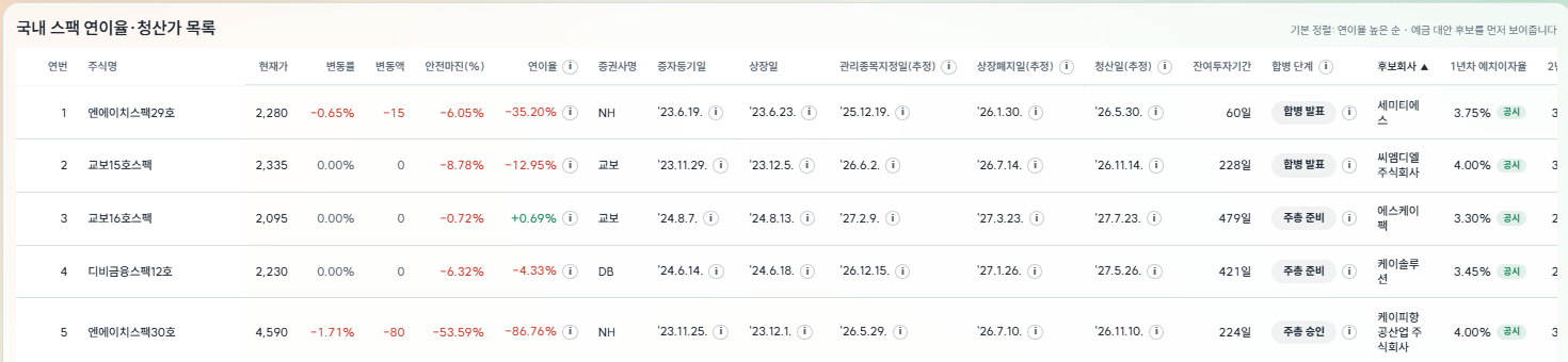 NH스팩29호와 30호의 합병 준비 상황
