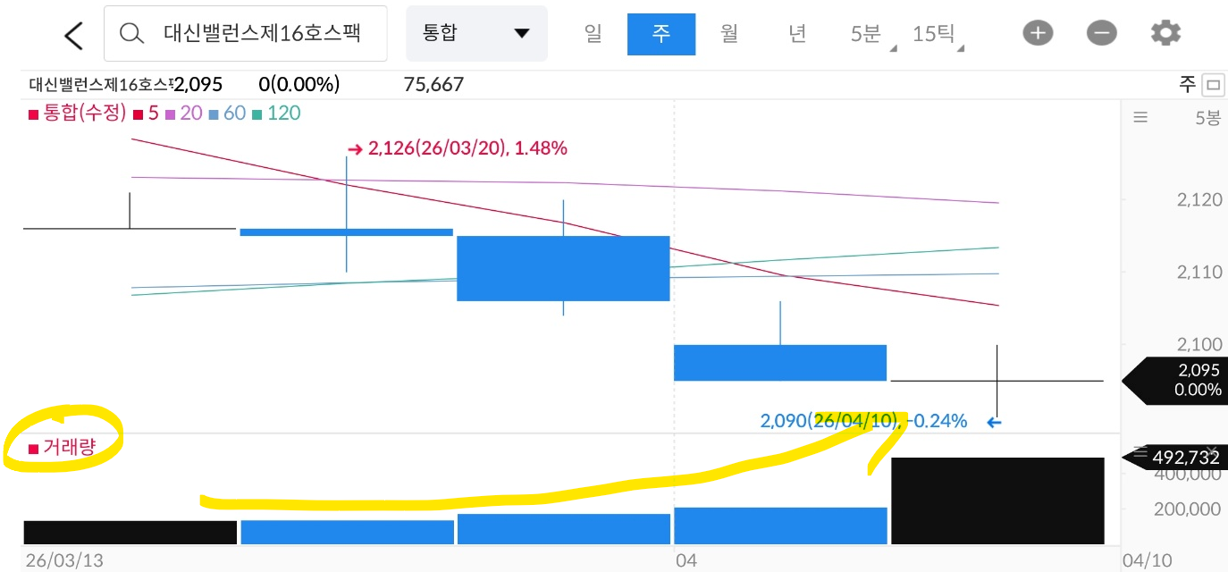 정리매매를 앞두고 거래량이 늘어나는 스팩 사례입니다.
