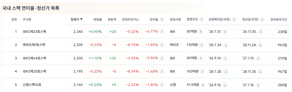 공모가를 크게 웃도는 주요 스팩 5개