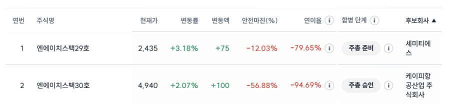 합병 단계가 구체화된 엔에이치스팩 2개